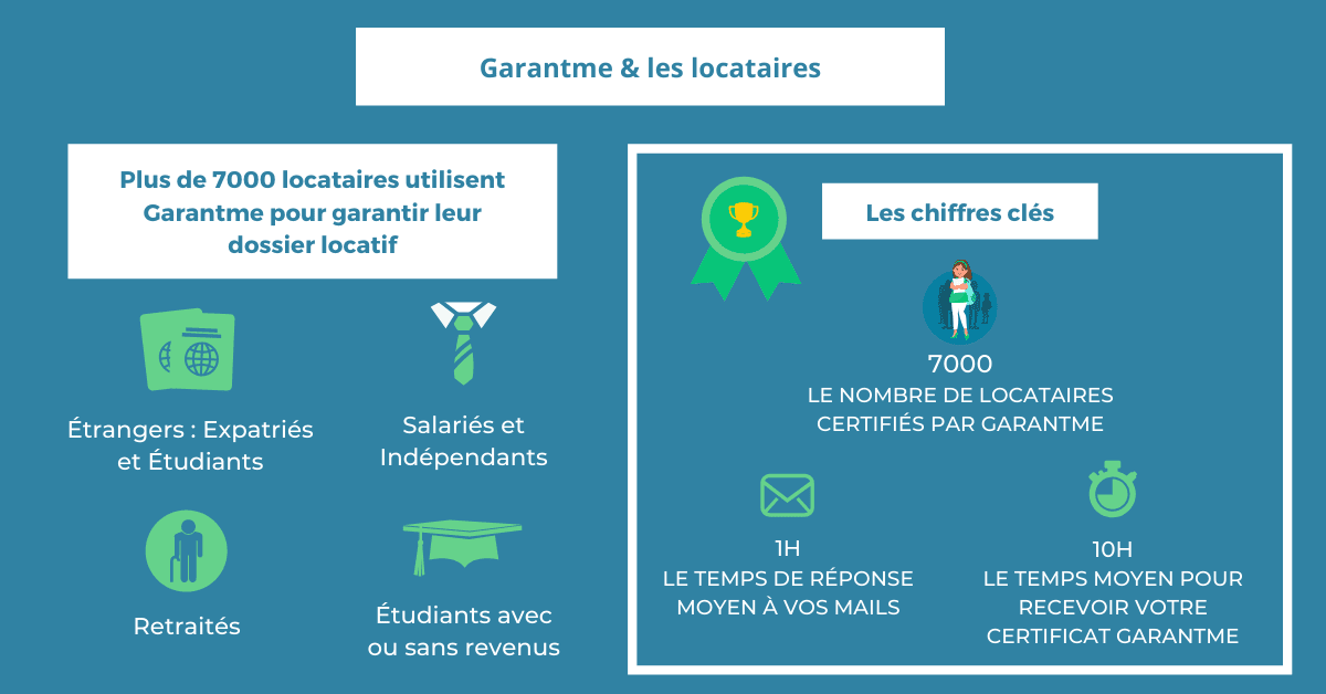 Comptez sur Garantme pour garantir votre dossier locatif